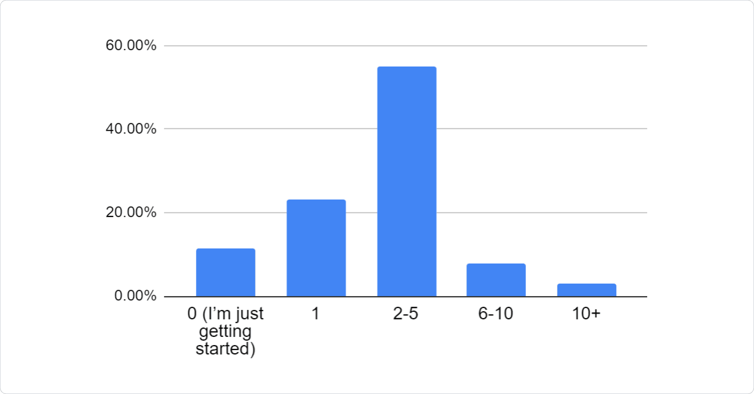 Bar chart: 11.50% 0 (I'm just getting started), 23% 1, 54.80% 2-5, 7.80% 6-10, 2.90% 10+